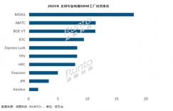 【EV扑克】2025全球电视ODM总出货量达1.13亿台 有厂商三连冠