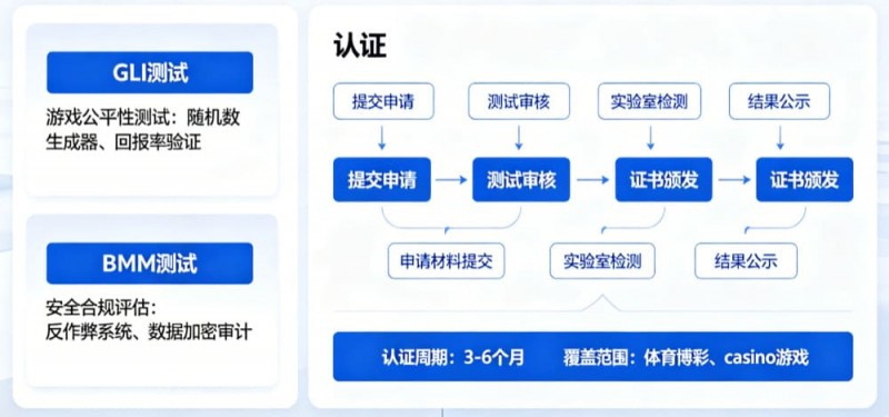 解析开云体育的公平博彩认证（如GLI或BMM测试）